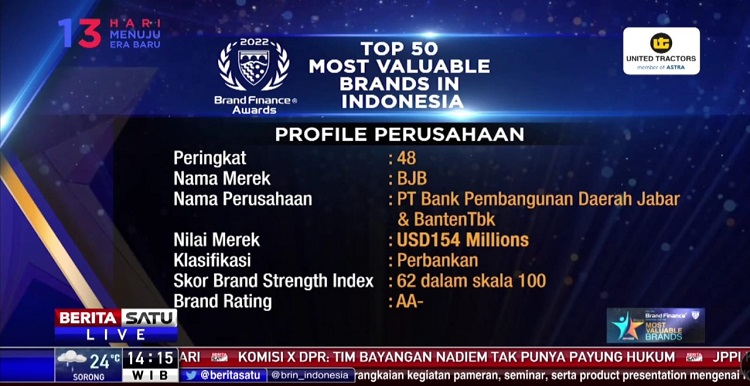 PT Bank Pembangunan Daerah Jawa Barat dan Banten Tbk (bank bjb) kembali berhasil mendapatkan penghargaan atas kinerja cemerlang perusahaan yang telah ditorehkan. Kali ini, bank bjb menyabet predikat Top 100 Most Valuable Brands dari Majalah Investor. Penghargaan tersebut diberikan oleh Majalah Investor, bekerja sama dengan Brand Finance Indonesia. Penganugerahaan gelar tersebut dilaksanakan dalam rangkaian acara The 10th Brand Finance Indonesia Top 100 Most Valueable Brands, Rabu 28 September 2022. Penghargaan tersebut diterima secara virtual oleh Direktur Kepatuhan bank bjb Cecep Trisna.